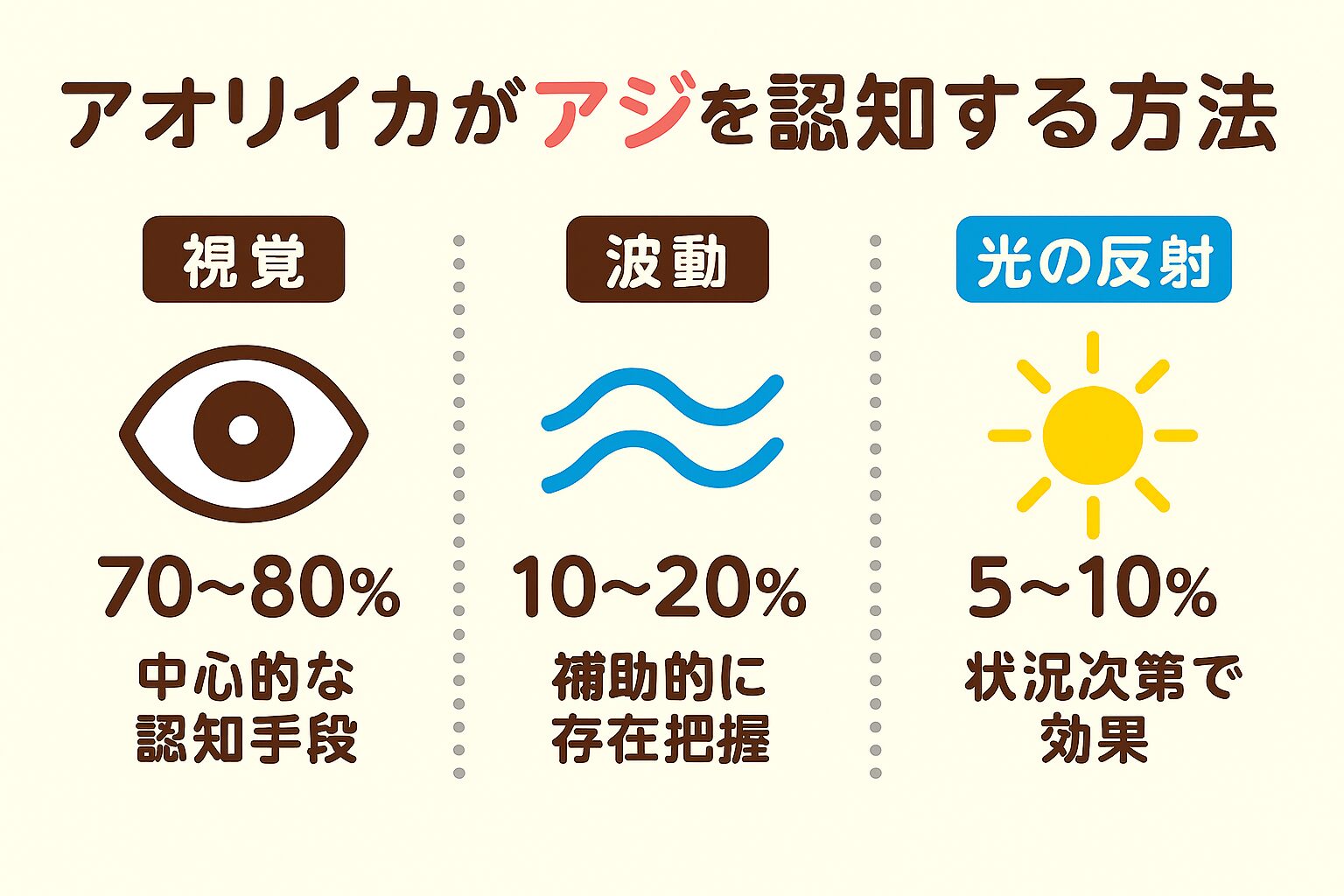 アオリイカの活アジ認知は視覚70〜80%、波動10〜20%、光5〜10%。釣太郎