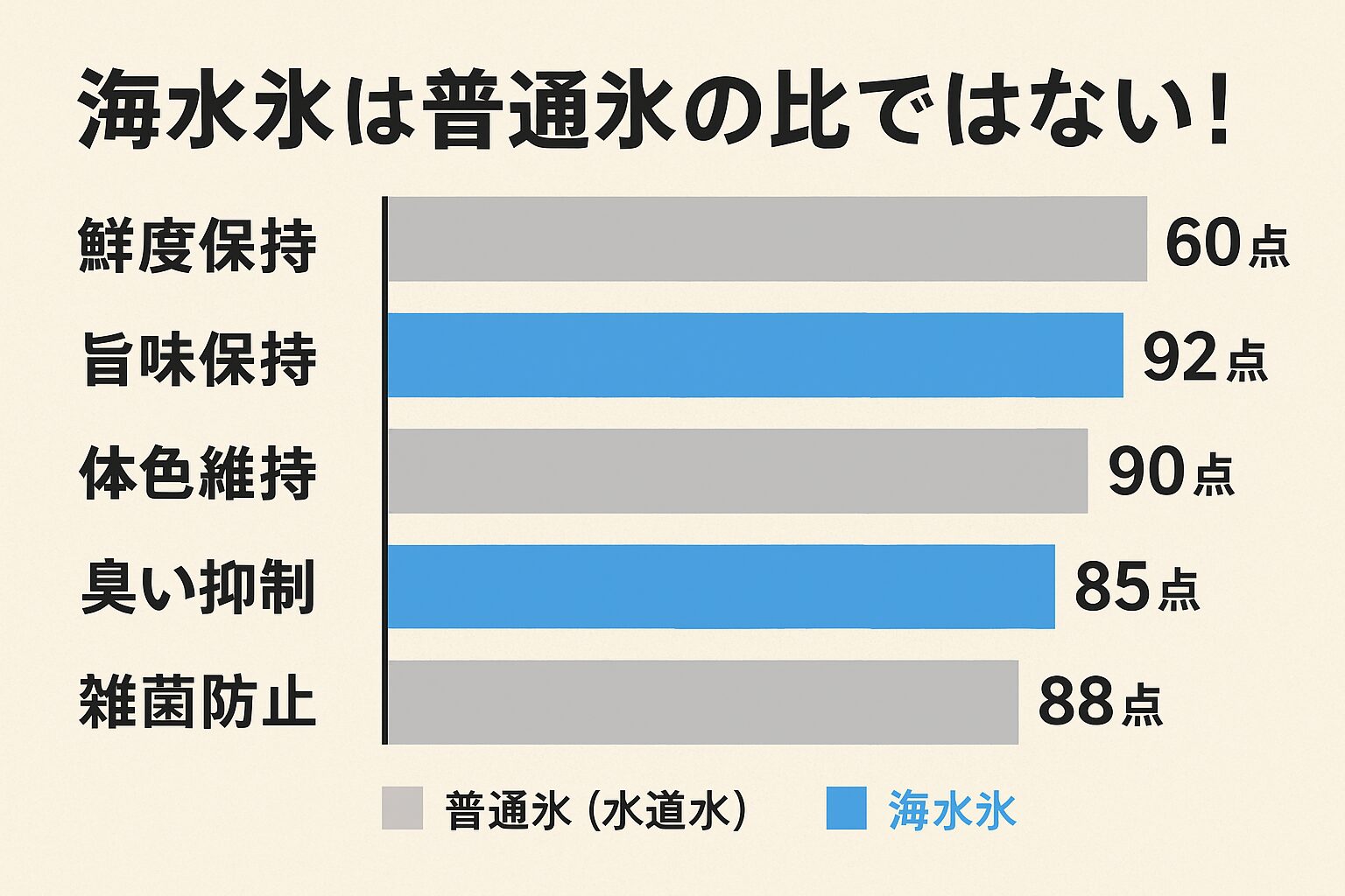 海水氷は−2℃の強冷と塩分バリアによって、普通氷よりも鮮度・旨味・体色・臭い・雑菌防止の効果が平均80％高い。見た目も味も保ちながら、釣りたての美味しさを長時間キープできる。海水魚の保存には、普通氷ではなく海水氷一択。釣太郎