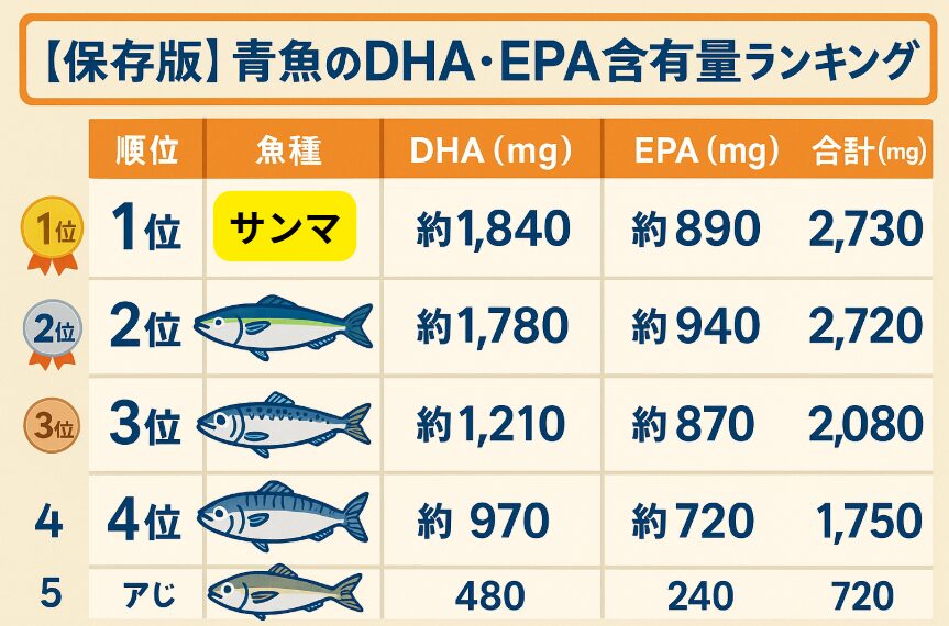 脂質量が非常に多く、DHA・EPAの代表魚。
・記憶力向上・血流改善に効果的。
・皮や内臓近くにも栄養が多いため、丸ごと焼くのが理想。釣太郎