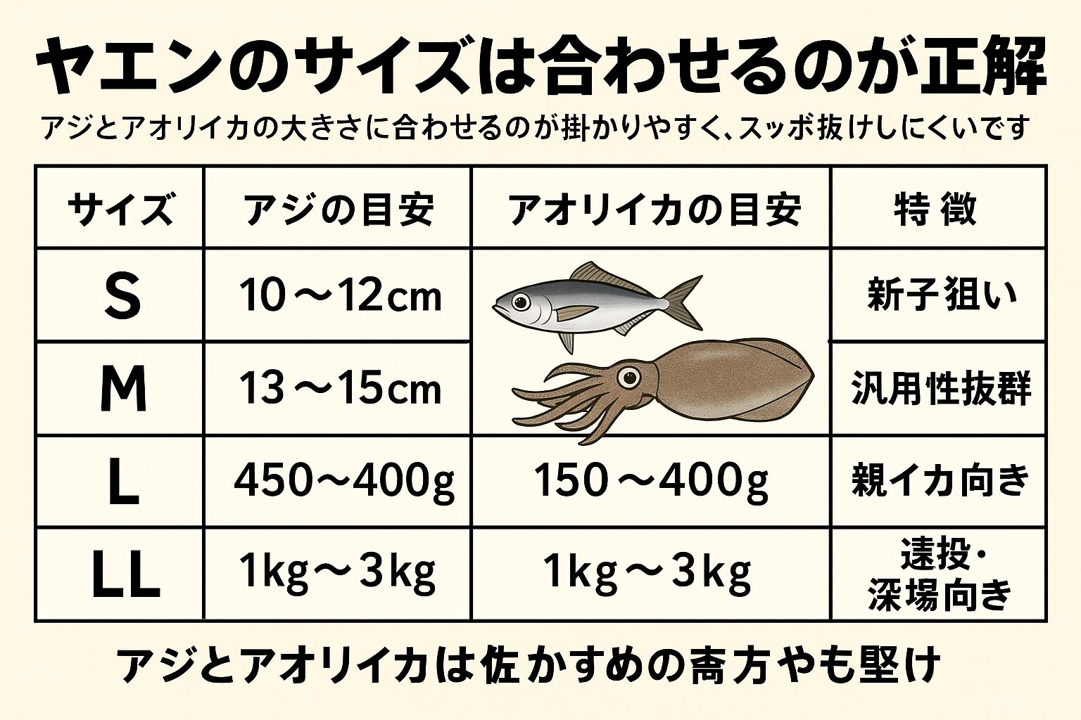 ヤエンはアジとアオリイカのサイズで選ぶのが正解。今の南紀はアジ14cm・アオリイカ200g級が中心。Mサイズのヤエンがベストバランス。釣太郎