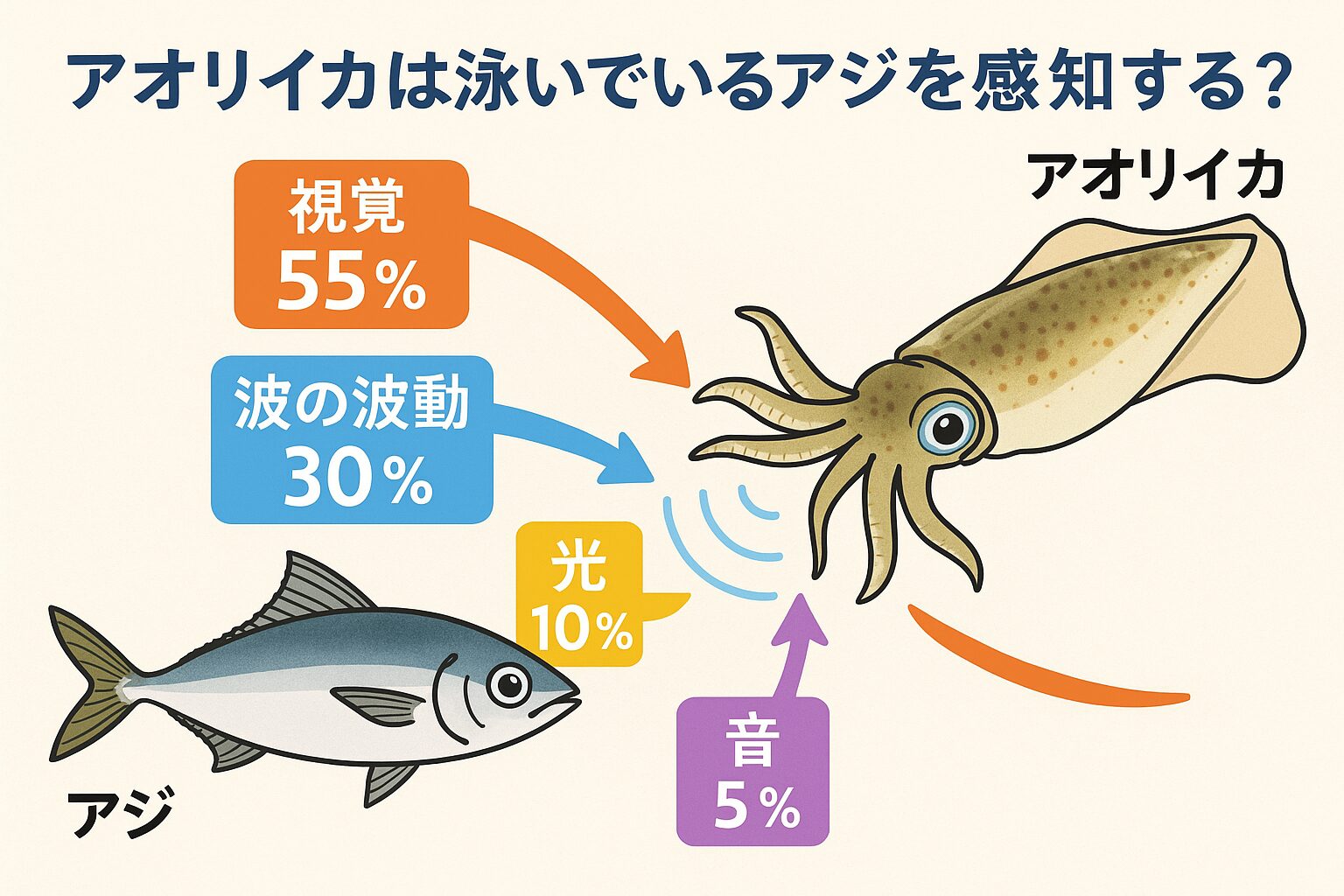 アオリイカがアジを見つけるカギは、視覚55％＋波動30％＝合計85％。この2つを最大限に引き出すのがヤエン釣りの極意です。釣太郎