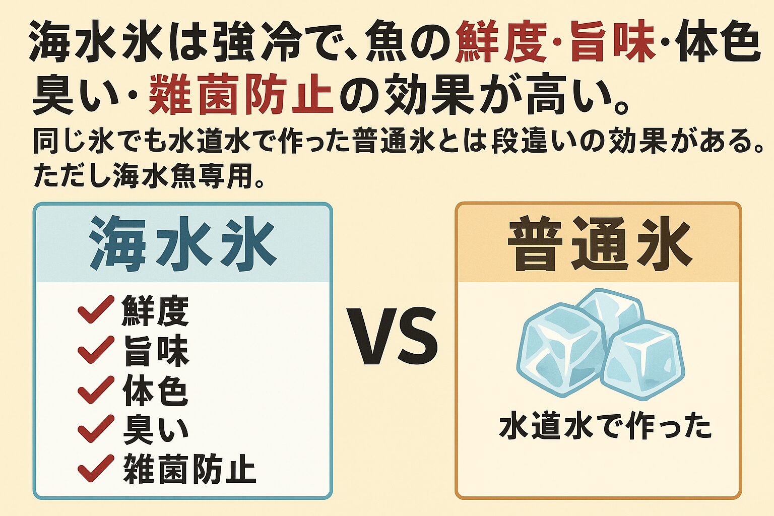 海水氷で魚を冷却すれば、鮮度、体色、臭い、旨味、雑菌が保てる。釣太郎