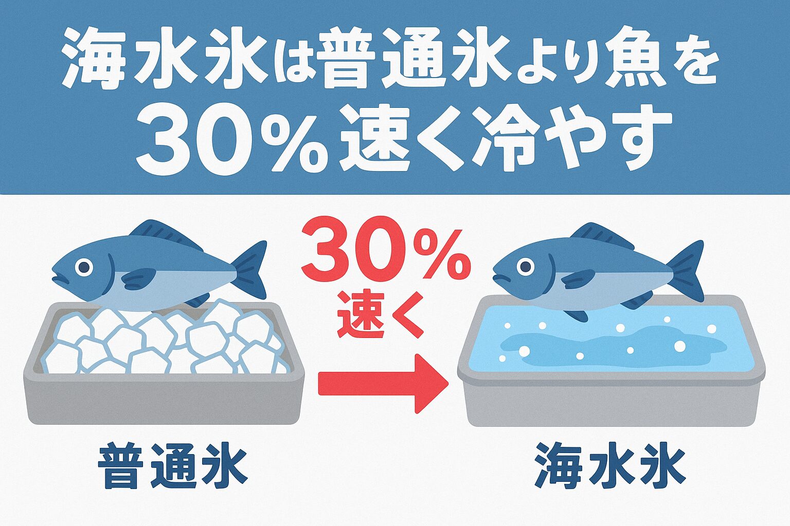 海水氷は普通氷より、なぜ魚を30％速く冷やす？−1.8℃で鮮度を守る科学的理由【釣り人必見】釣太郎