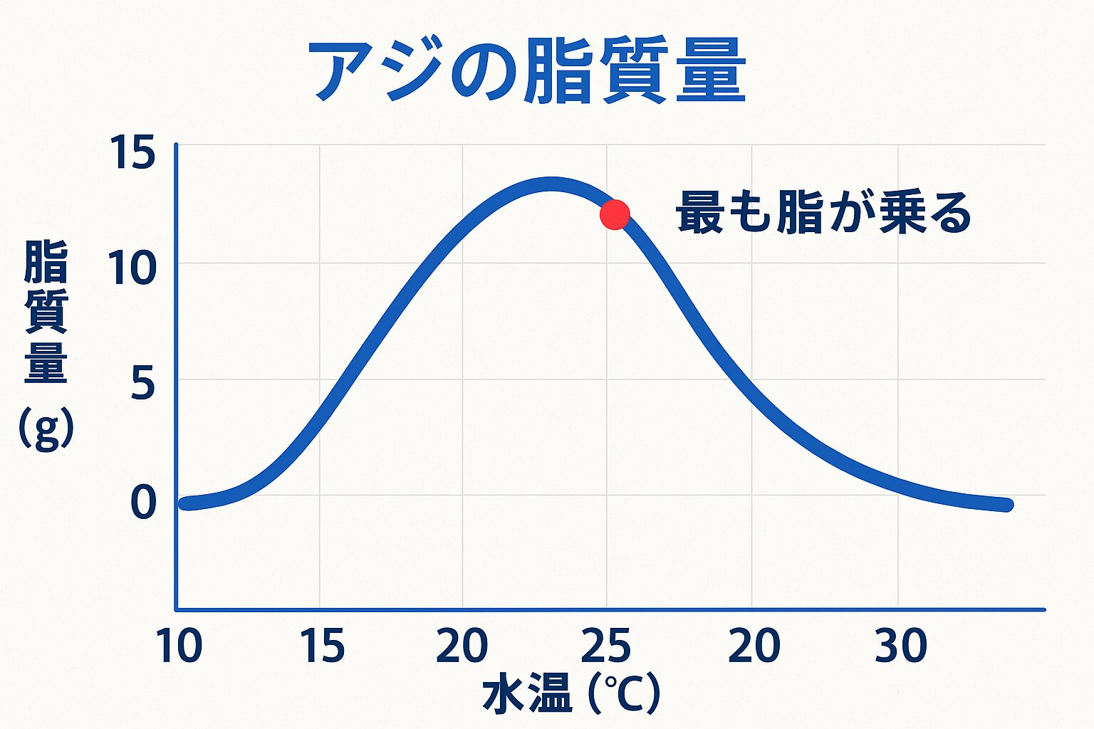 アジの脂乗りは 春＜夏＜秋＜冬 の順に増加し冬季（12〜2月）特に尺アジの脂質が最大値となる。釣太郎