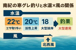 南紀の寒グレ釣りは 「風・水温・タイミング」 を読めるかどうかで釣果が大きく変わります。釣太郎