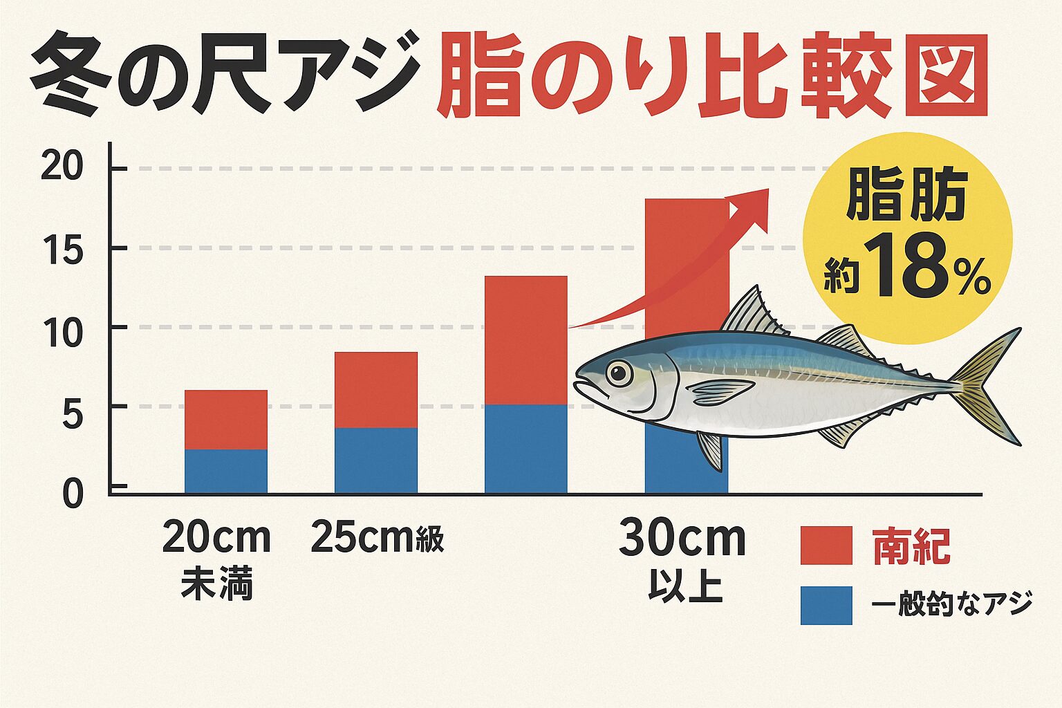 南紀の冬尺アジは脂乗り日本トップレベル ・黒潮＋冬季低代謝で脂含有率15〜18％ ・堤防から40cm級も狙える。釣太郎