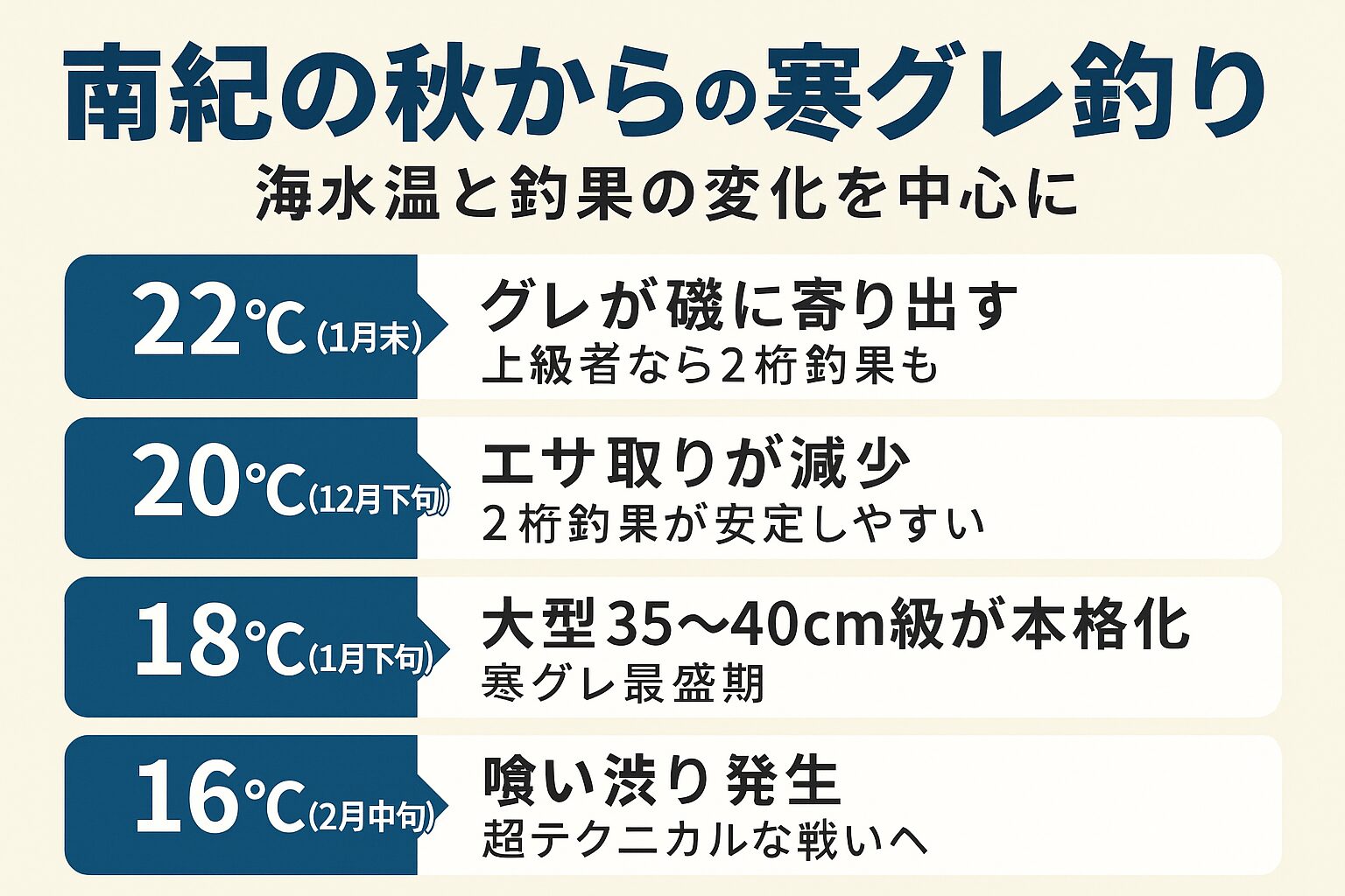 南紀のフカセグレ釣り。22℃ → グレ寄り出す・20℃ → エサ取り減少・18℃ → 35〜40cm級本格化・16℃ → 喰い渋り。釣太郎
