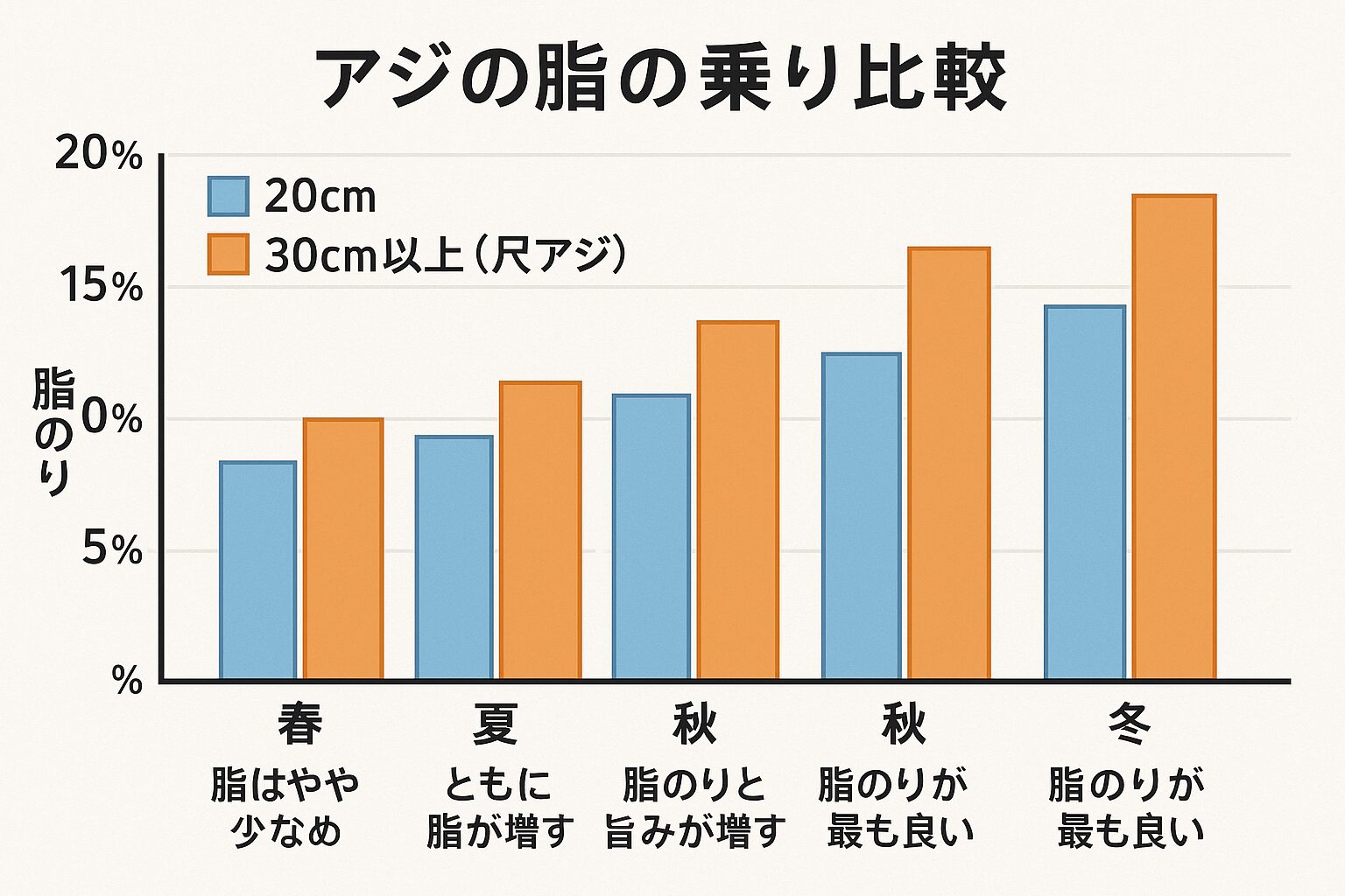 尺アジは「30cm超え」の大型マアジのこと ・20cm級と比べると脂の乗り・旨味・食感すべてが高レベル ・最も美味しいのは冬季（特に南紀で釣れる寒尺アジ）釣太郎