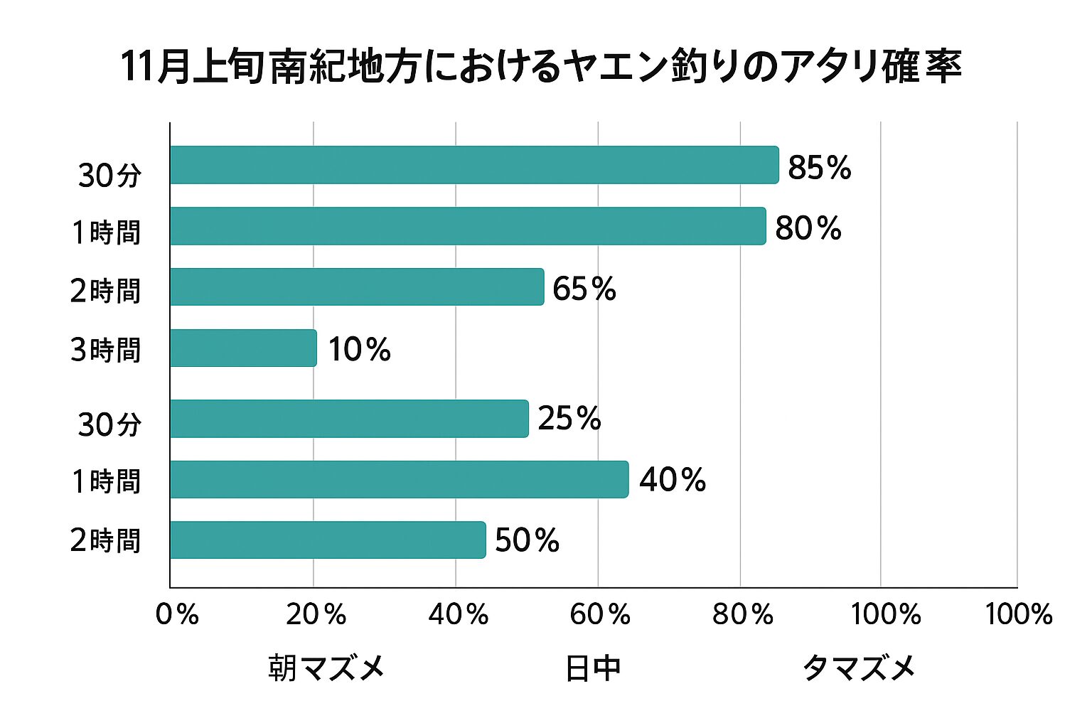 11月上旬の南紀地方では、アオリイカのアタリは「朝夕の潮変わり時」に集中します。 待ち時間ごとのヒット確率は以下の通り。朝マズメ：30分〜1時間で6割のチャンス。日中：2〜3時間粘って5割。夕マズメ：1〜2時間で7割.釣太郎