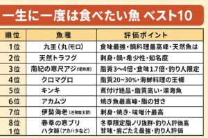 「一生に一度は食べたい魚ベスト10」ランキング表.釣太郎