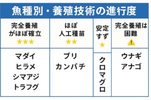 魚の養殖は、天然種苗より、味や品質の安定性、脂乗り、高成長性から人工種苗の方が優れていることが多い。釣太郎
