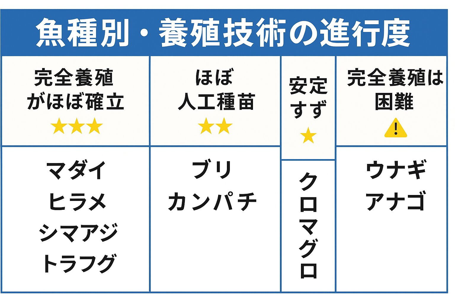 魚の養殖は、天然種苗より、味や品質の安定性、脂乗り、高成長性から人工種苗の方が優れていることが多い。釣太郎