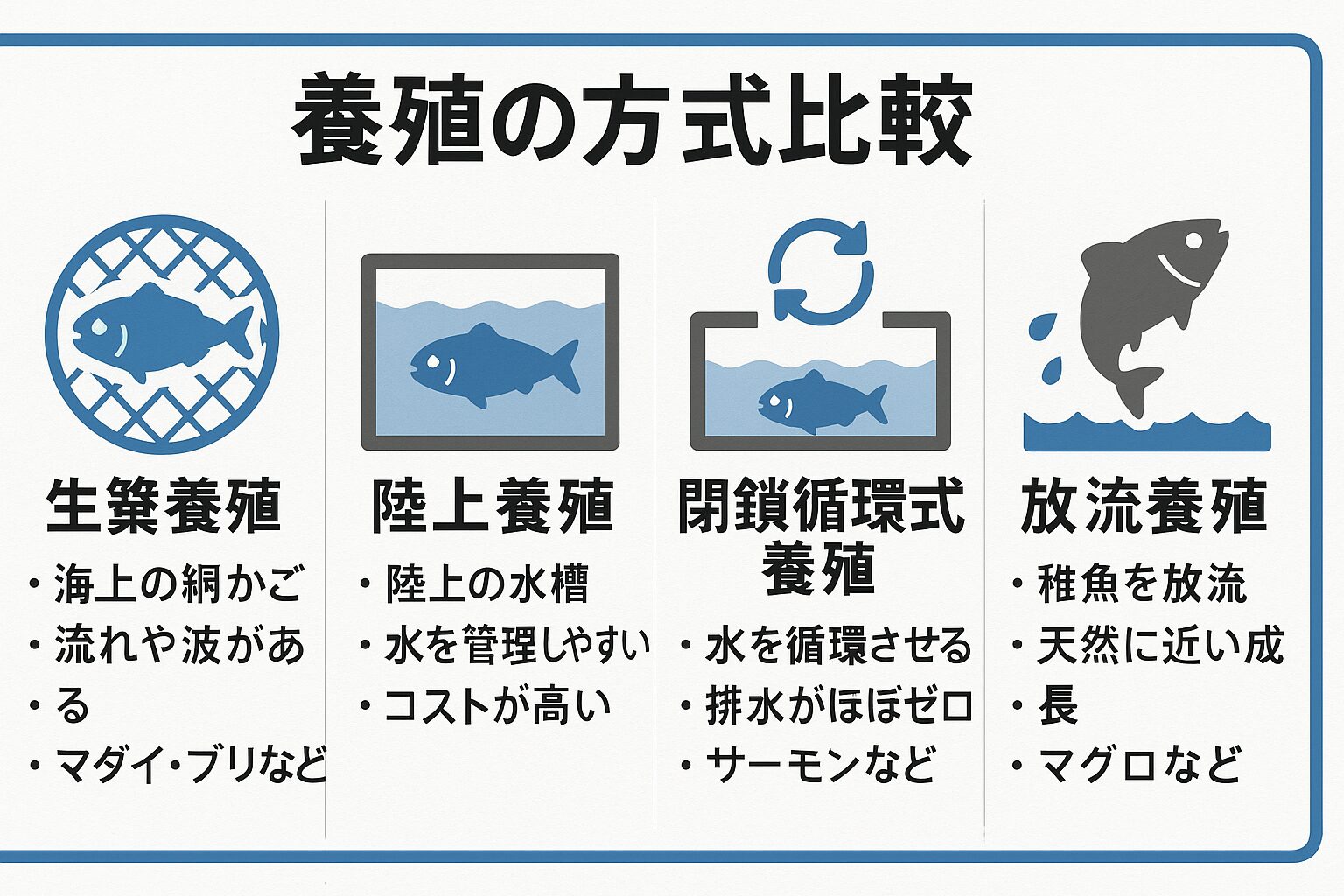 養殖＝種苗＋環境管理＋育成技術・養殖方式は５種類（生簀、陸上、循環式、放流型、淡水） ・餌・水質・病気対策・設備管理が成功の鍵。釣太郎