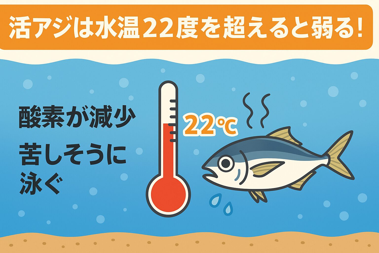 活アジは22度を超えると酸欠と代謝過多で弱る。10Lにつき1匹までが理想。釣太郎