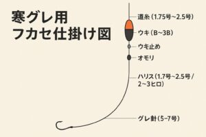 南紀の寒グレシーズンは水温が下がる11月下旬〜2月が本番。風・潮・タナ・撒き餌同調の4つを押さえれば安定して釣果が伸びます。釣太郎
