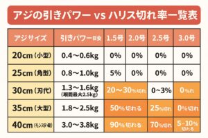 尺アジは想像以上に強く、30cm級で最大2.5kgの引きパワー。 ・ハリス1.5号では30％〜50％切れる可能性あり。・狙うなら2.5号、35cm以上は3.0号が現実的。釣太郎