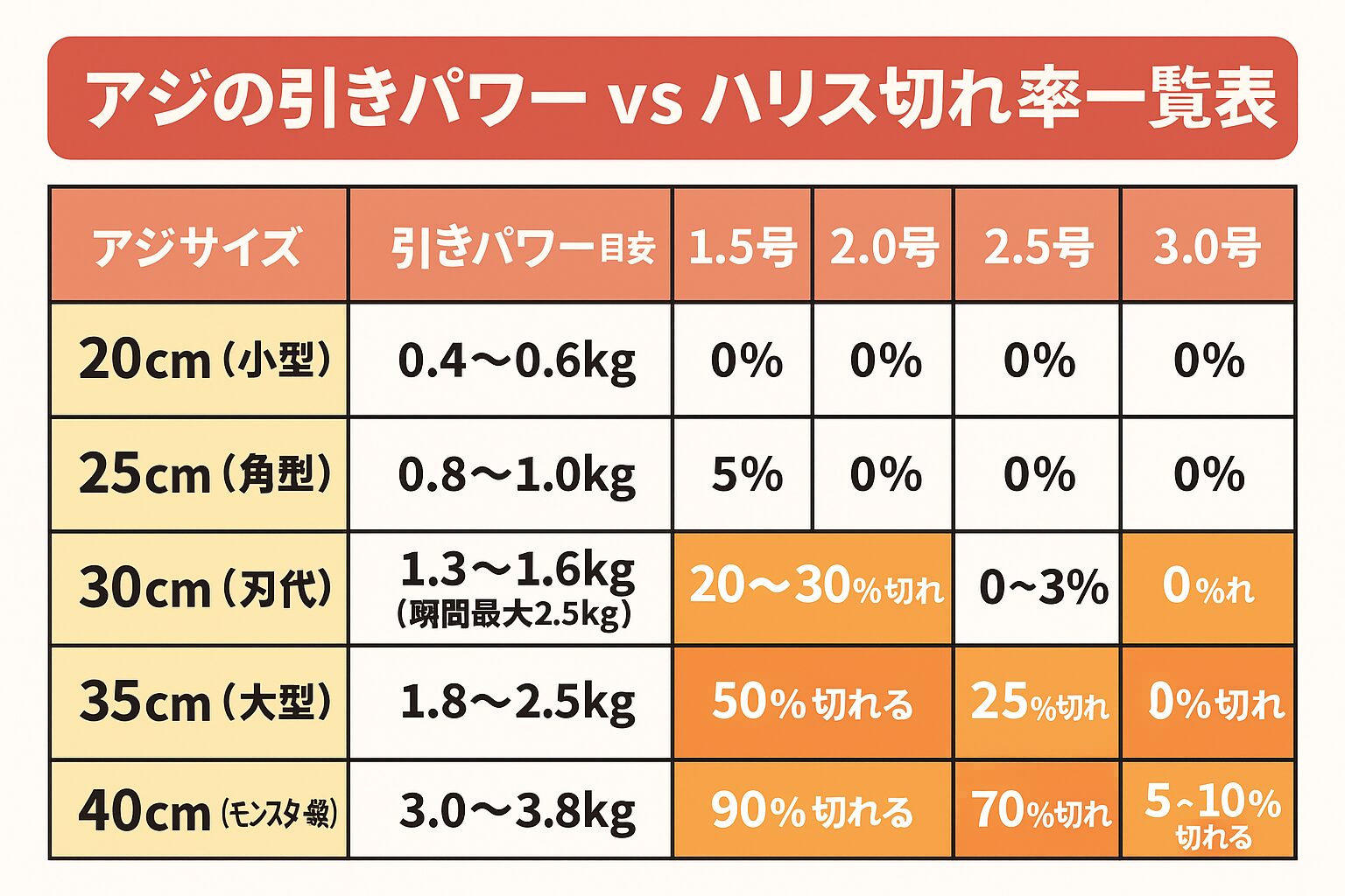 尺アジは想像以上に強く、30cm級で最大2.5kgの引きパワー。 ・ハリス1.5号では30％〜50％切れる可能性あり。・狙うなら2.5号、35cm以上は3.0号が現実的。釣太郎