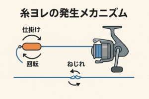 糸ヨレ（ライン絡み）はの原因は「リールの構造」「緩んだ巻き取り」「仕掛けの回転」。釣太郎