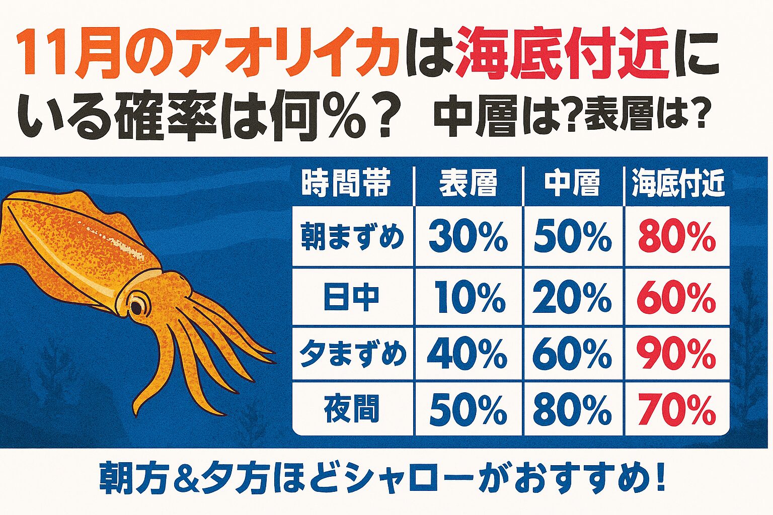 秋のアオリイカ釣り、朝夕まずめは中層~表層狙いでシャローエギを投入。
日中はティップランやディープエギングで海底攻略。釣太郎