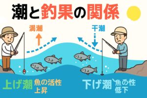 潮は釣果の8割を左右すると言われるほど重要な要素。釣太郎
