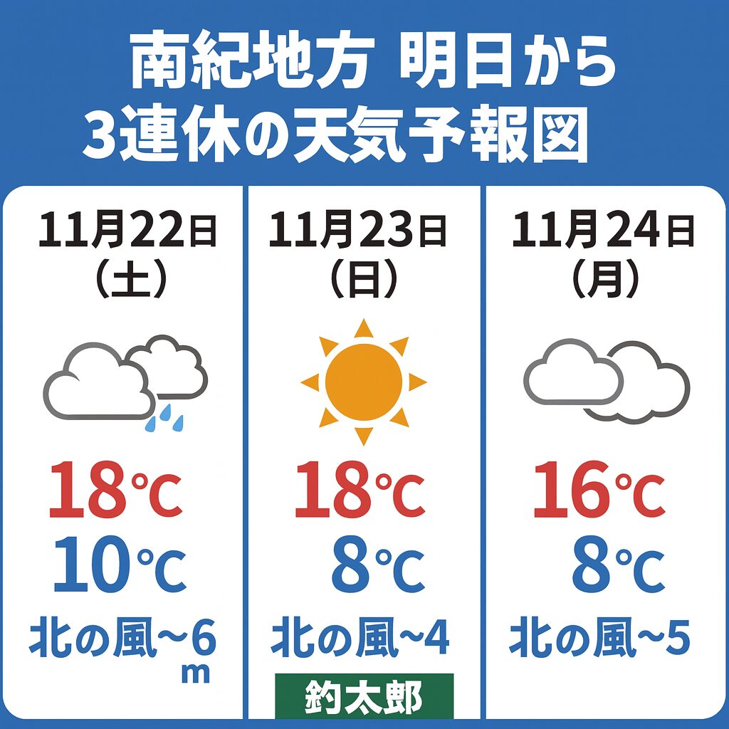 明日からの3連休お天気に恵まれそうですが、22（土）、23（日）の夜明け時は一時混雑致します。釣太郎