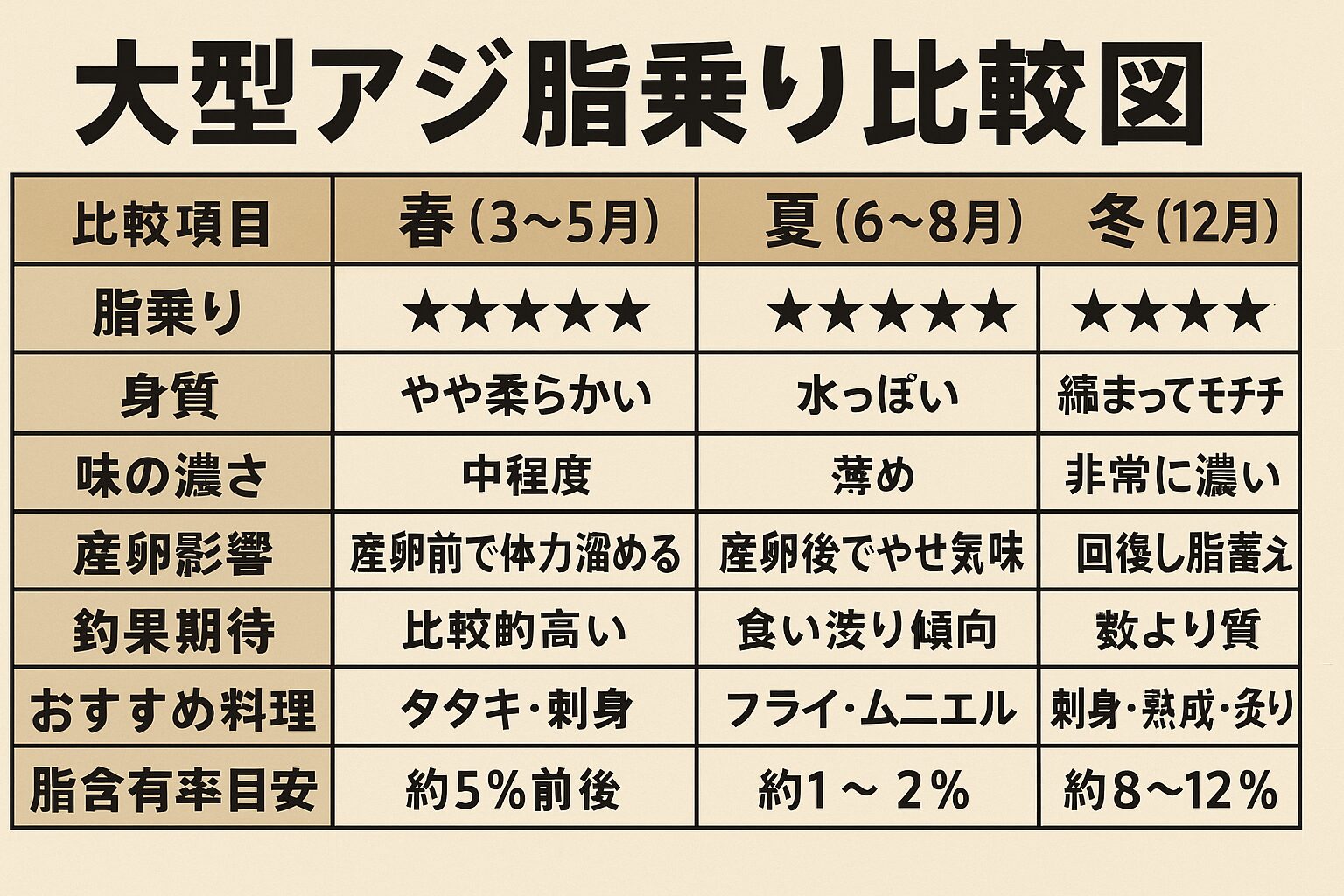 冬は水温が低下し代謝が減るため、餌を溜め込み体脂肪が最大値に達します。特に黒潮接岸エリアでは12月〜1月にかけて最も脂が乗りやすく、釣り人の間では「冬アジこそ別格」釣太郎