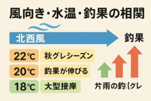 南紀寒グレシーズン本番は 水温が下がる11月下旬〜2月・最盛期は 水温18〜20℃（1月前後） ・釣果を伸ばす鍵は 風／潮／タナ／撒き餌同調 の4つ.釣太郎