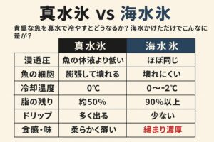 尺アジの鮮度を守る冷却術｜真水はNG！海水氷で瞬殺がベスト。釣太郎