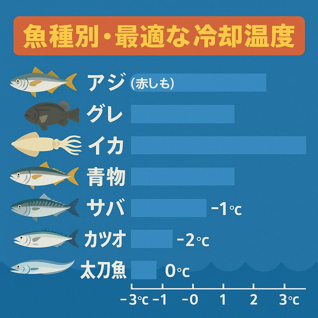 魚の旨味と鮮度は「冷却温度」がすべてを左右。適正温度は多くの場合 -1〜0℃・この温度帯を自然に作れるのが 海水氷・真水氷は短時間限定、長時間保存には不向き.釣太郎
