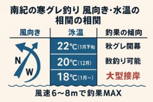 風と水温の読みができるかどうかで釣果は天と地。「風予測→水温チェック→釣り場判断」この順番で考えることが、冬グレ攻略の最短ルート。釣太郎