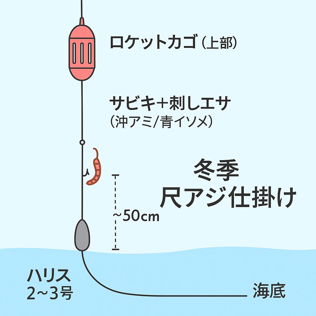 冬季の寒尺アジ釣りで釣果を伸ばすコツは ・サビキカゴではなくロケットカゴを使用 ・撒き餌を確実に底に届ける。刺しエサ併用（沖アミ・青イソメ）で食わせる.釣太郎
