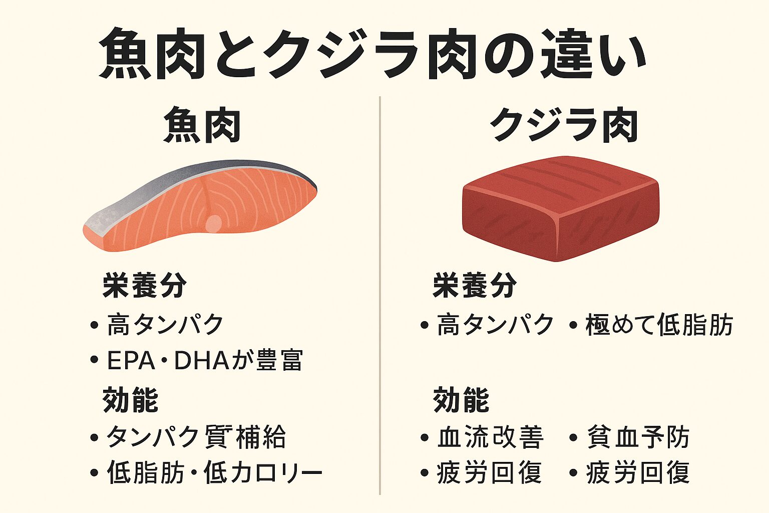 魚肉とクジラ肉は、どちらも海のたんぱく源ですが性質が違います。魚肉:EPA・DHAで脳と血管をサポート。家庭食に最適。
クジラ肉:低脂肪・高鉄分・バレニンで疲労回復と美容効果。釣太郎