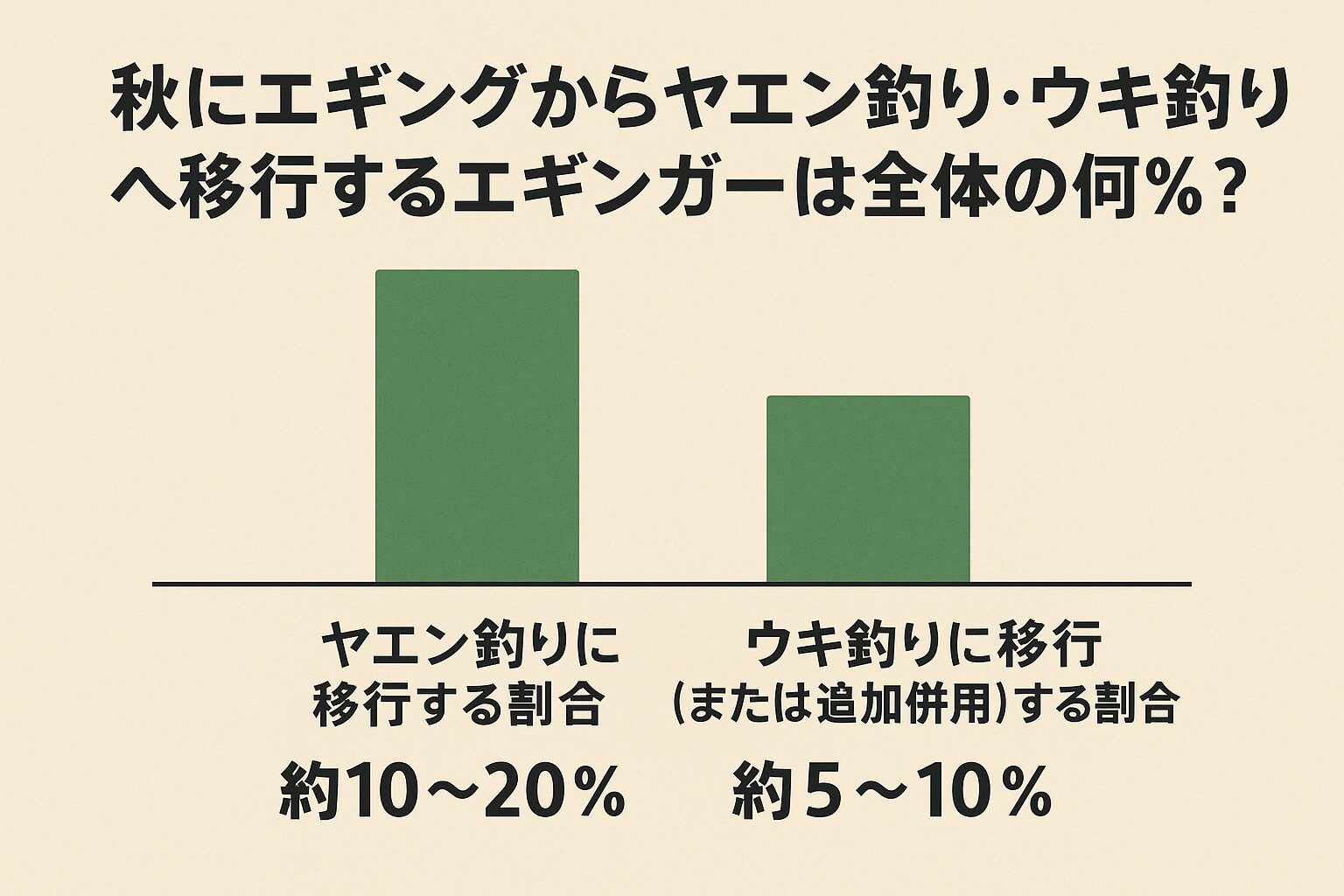AIの予測ではヤエンへ移行するのが約10〜20%、ウキ釣りへ併用・移行するのが約5〜10%程度と想定されます。釣太郎