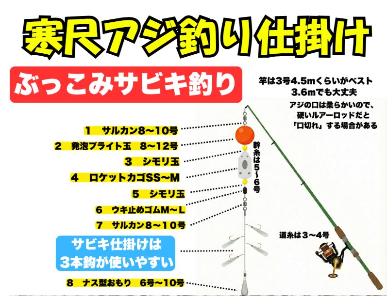 南紀の堤防から釣る大型アジ釣り仕掛け図。物故見サビキが主流。釣太郎