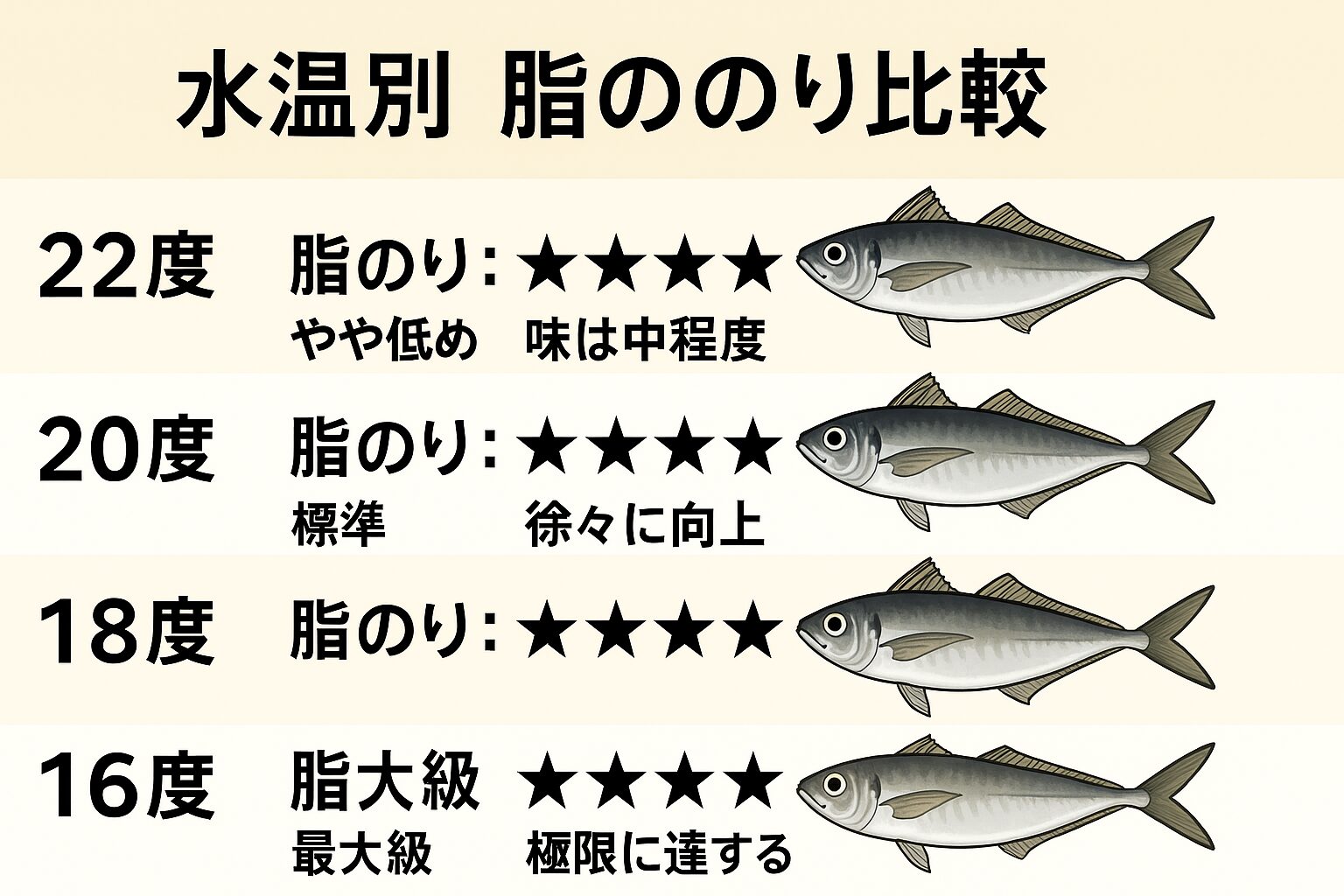 南紀の寒尺アジは、水温が20→18→16度と下がるにつれ脂質量が劇的に増します。釣太郎