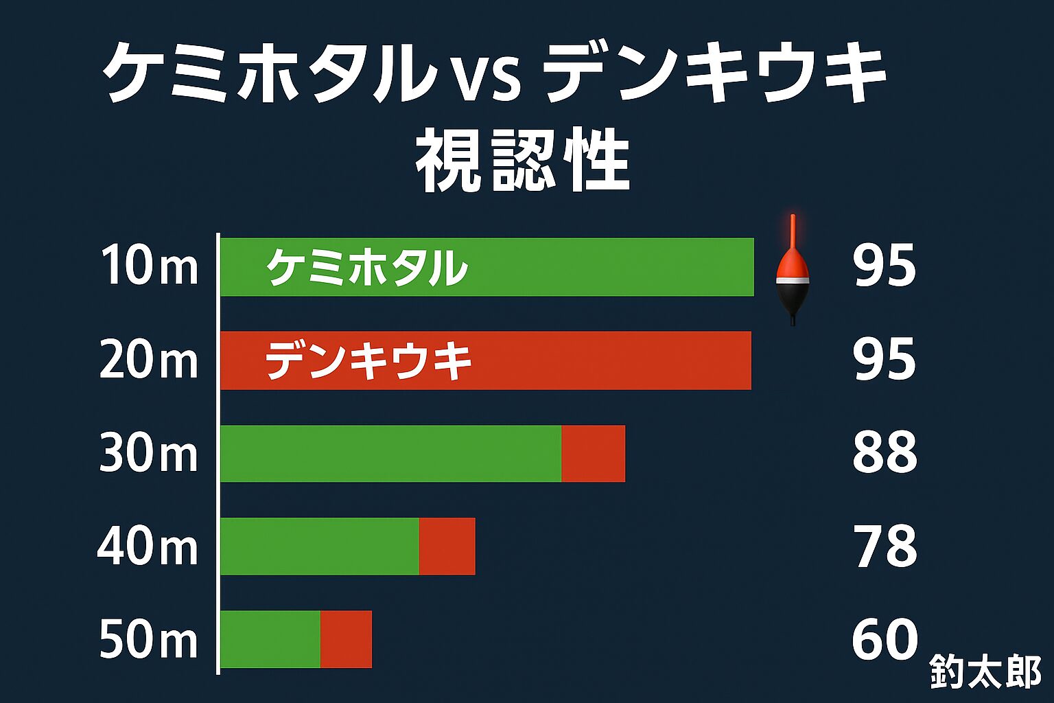 ケミホタル対デンキウキ。10〜20mでは差は小さい。30mから明確な差が出る。40m以上はデンキウキが必須 ・寒尺アジ狙いの遠投夜釣りでは視認性＝釣果.釣太郎