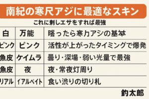 南紀の寒尺アジは“スキン選びで釣果が決まる”白＝万能、ピンク＝活性が高い時、ケイムラ＝曇り・深場、夜光＝夜。魚皮＝食い渋り。釣太郎 リアルベイト＝晴天の反射。釣太郎
