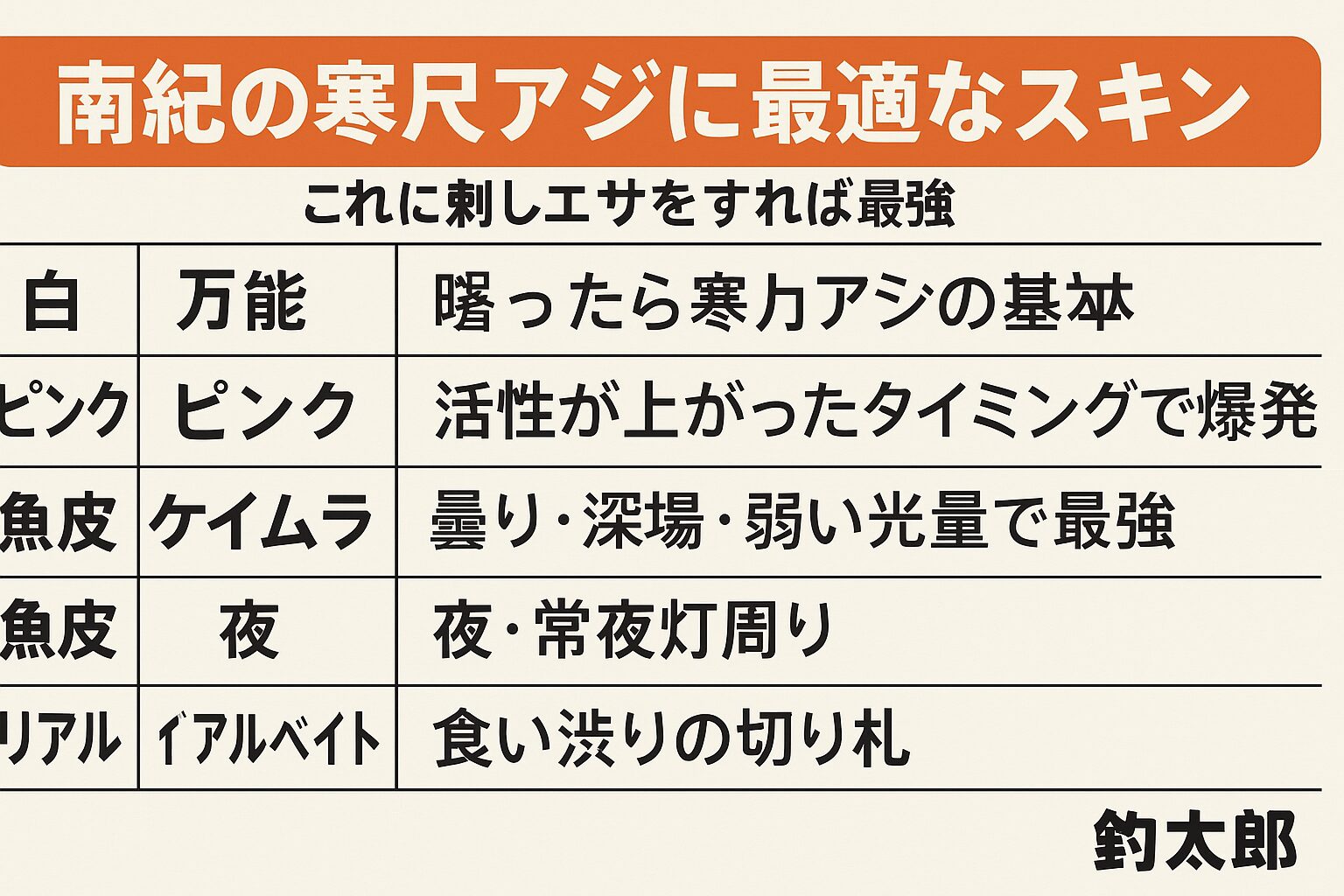 南紀の寒尺アジは“スキン選びで釣果が決まる”白＝万能、ピンク＝活性が高い時、ケイムラ＝曇り・深場、夜光＝夜。魚皮＝食い渋り。釣太郎 リアルベイト＝晴天の反射。釣太郎