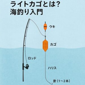 ライトカゴは「誰でも扱えるカゴ釣り」。軽く、扱いやすく、堤防向け。南紀では特にアジやサバ、イサギがよく釣れる。釣太郎