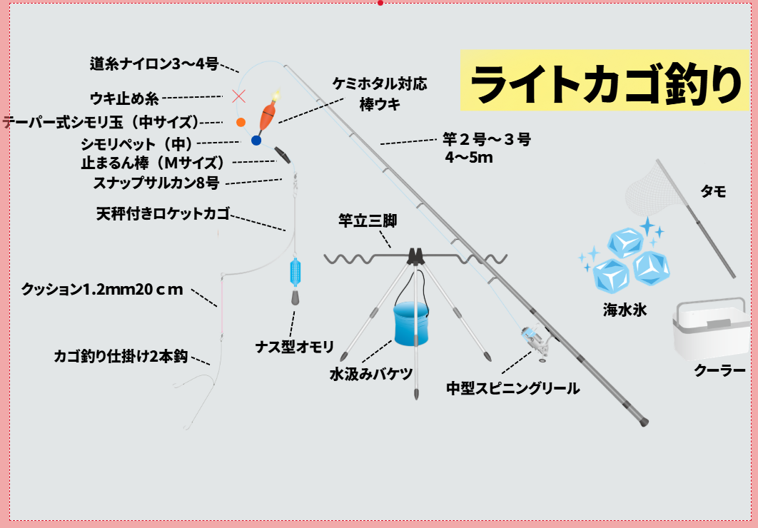 南紀堤防寒尺大アジ釣りは、ライトカゴ、遠投カゴ、ぶっこみサビキ仕掛けの3種釣り方があります。釣太郎
