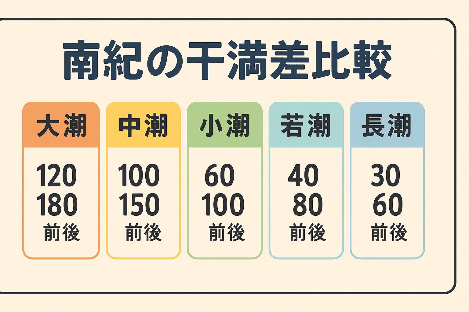 南紀地方の干満差は全国的に見ても大きく、潮が動きやすいエリアとして有名。釣太郎