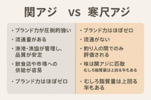 南紀の寒尺アジはブランド力が弱い。しかし味はブランド魚である関アジと同等 脂質量は冬季で十五パーセントから十八パーセント。旨味成分・甘味ともにトップレベル.釣太郎