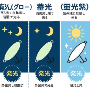 夜光＝蓄光：光をためて暗闇で自ら発光。 ケイムラ：紫外線に反応して光る（暗闇では効力なし）夜釣り入門。釣太郎