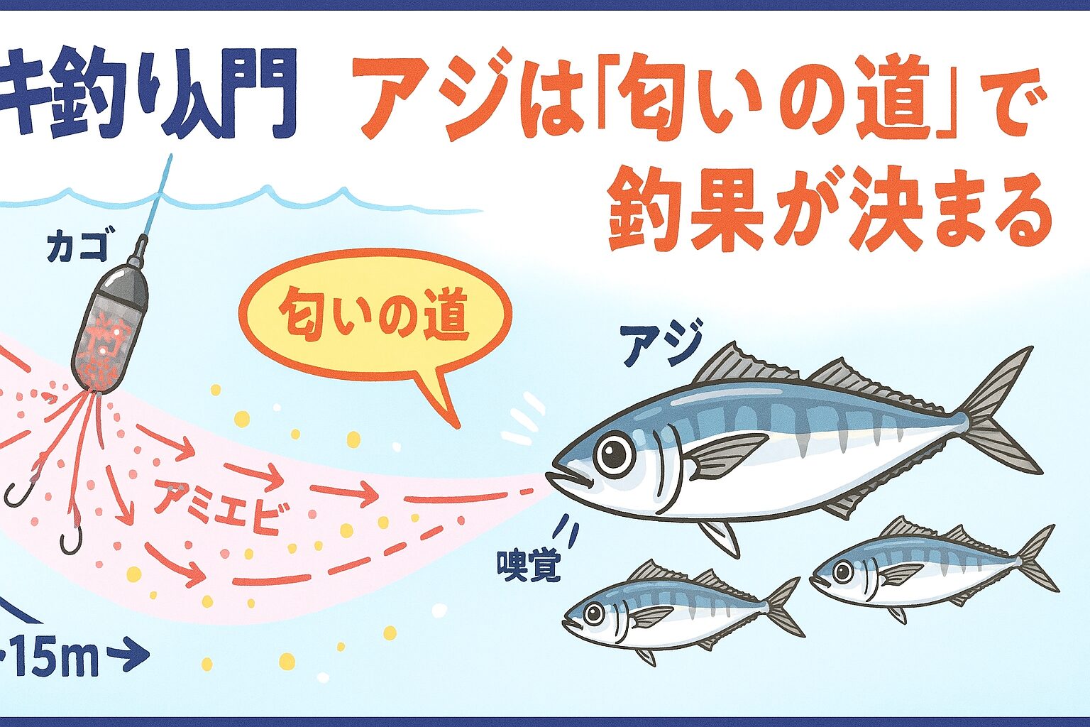 サビキ釣り、アジは5〜15m先でアミエビに気づく（嗅覚）。視覚で確認し、最終的に食うか判断。釣太郎