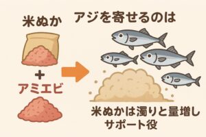 アミエビに米ぬかを混ぜると「集魚効果が高まる」というより、コスト削減や濁り演出に役立つ補助的な効果があるのが実態。釣太郎