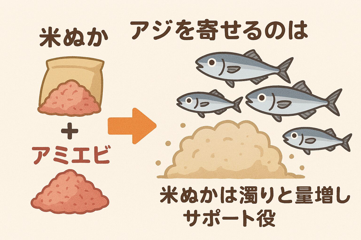 アミエビに米ぬかを混ぜると「集魚効果が高まる」というより、コスト削減や濁り演出に役立つ補助的な効果があるのが実態。釣太郎