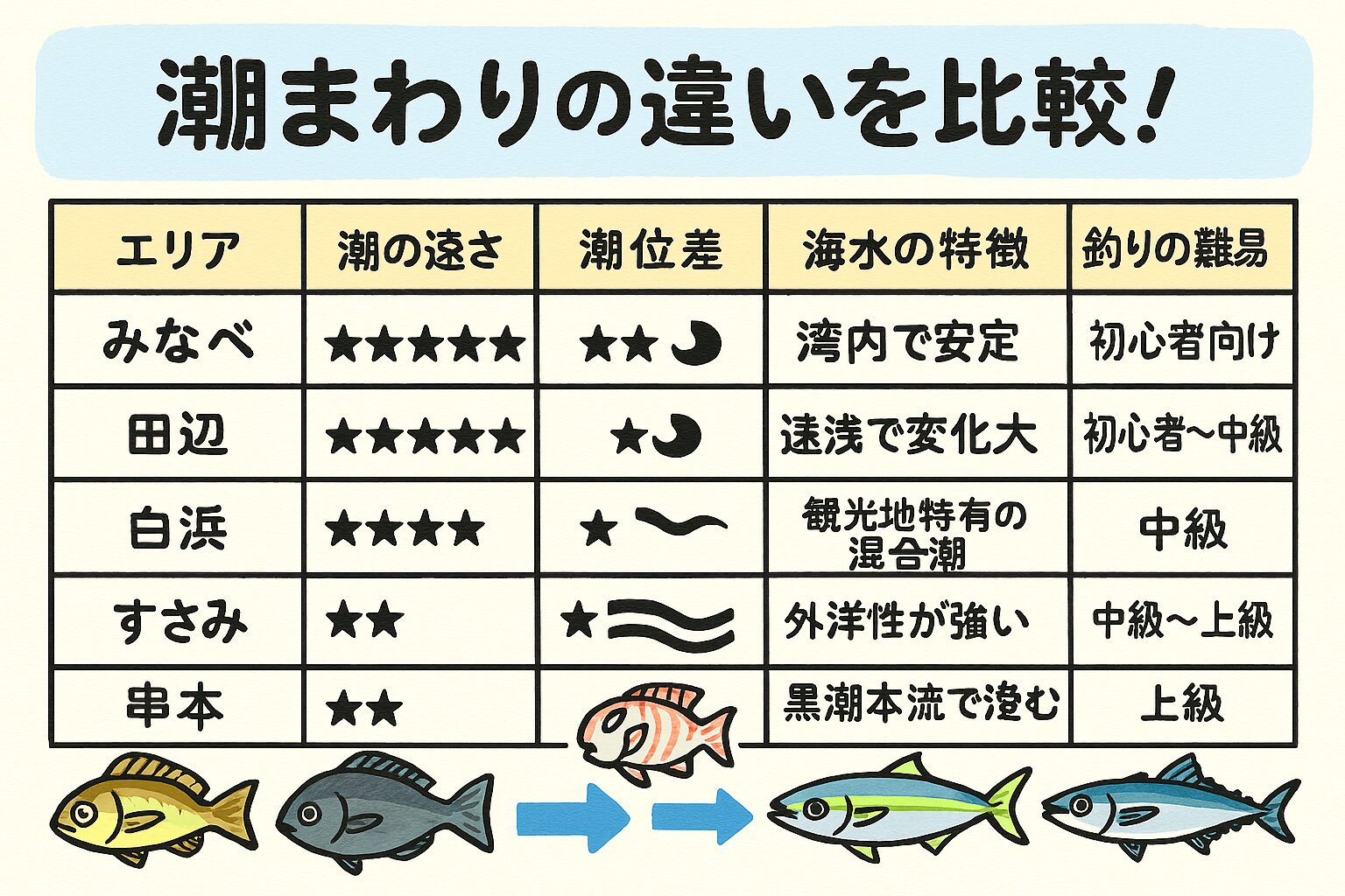 南紀の潮は「北から南へ行くほど速くなる」釣太郎