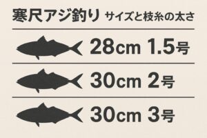 南紀の尺アジ狙いなら、枝糸（ハリス）は2号が基本。夜釣りなら太さはデメリットになりにくい。釣太郎