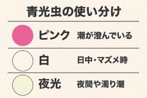 サビキの色選びは、釣果を分ける重要な要素。基本は「アミエビのピンク」と「小魚の白（ハゲ皮）」。南紀の尺アジ（夜釣り）には「夜光・蓄光」が不可欠。迷ったら「ミックス」で当日の傾向を探る。釣太郎