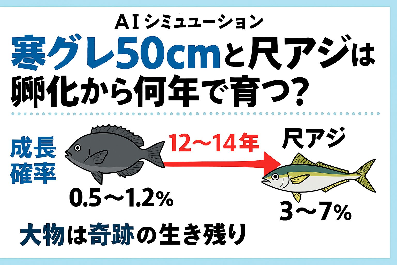 寒グレ（口太）初年度生存率：20％、5年生存率：5％、10年生存率：1.5％、12〜14年生存率：0.5〜1.2％ → 50cm級。■ アジ 初年度生存率：30％ 2年生存率：15％、3年生存率：8％、4年生存率：3〜7％ → 尺アジ。釣太郎